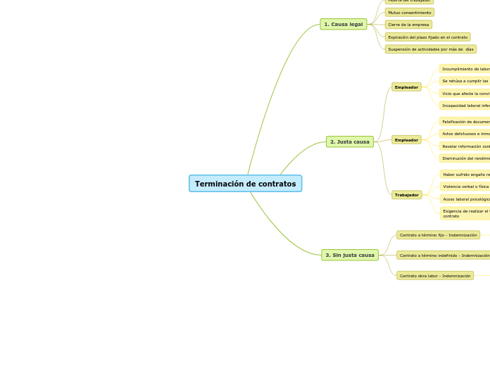 Terminaci N De Contratos Mind Map